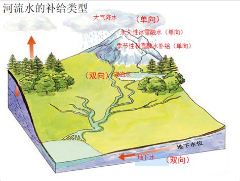 土和水的关系